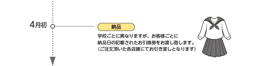 納品：学校ごとに異なりますが、お客様ごとに納品日の記載されたお引換券をお渡し致します。（ご注文頂いた各店舗にてお引き渡しとなります）